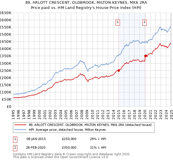 89, ARLOTT CRESCENT, OLDBROOK, MILTON KEYNES, MK6 2RA: Price paid vs HM Land Registry's House Price Index