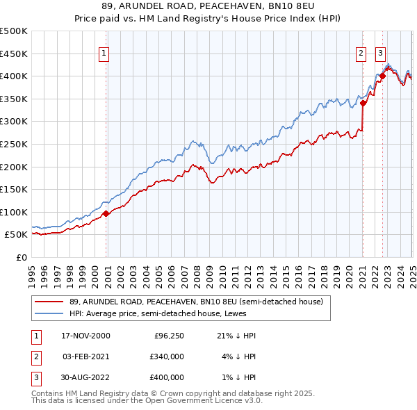 89, ARUNDEL ROAD, PEACEHAVEN, BN10 8EU: Price paid vs HM Land Registry's House Price Index