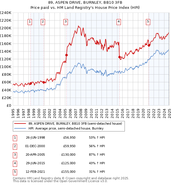 89, ASPEN DRIVE, BURNLEY, BB10 3FB: Price paid vs HM Land Registry's House Price Index