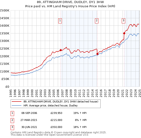 89, ATTINGHAM DRIVE, DUDLEY, DY1 3HW: Price paid vs HM Land Registry's House Price Index
