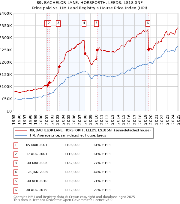 89, BACHELOR LANE, HORSFORTH, LEEDS, LS18 5NF: Price paid vs HM Land Registry's House Price Index