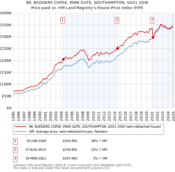 89, BADGERS COPSE, PARK GATE, SOUTHAMPTON, SO31 1DW: Price paid vs HM Land Registry's House Price Index