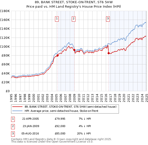 89, BANK STREET, STOKE-ON-TRENT, ST6 5HW: Price paid vs HM Land Registry's House Price Index
