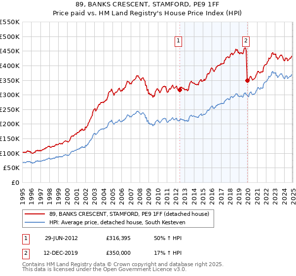 89, BANKS CRESCENT, STAMFORD, PE9 1FF: Price paid vs HM Land Registry's House Price Index