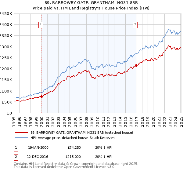 89, BARROWBY GATE, GRANTHAM, NG31 8RB: Price paid vs HM Land Registry's House Price Index