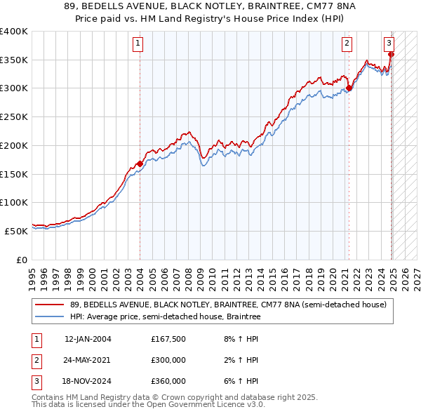 89, BEDELLS AVENUE, BLACK NOTLEY, BRAINTREE, CM77 8NA: Price paid vs HM Land Registry's House Price Index