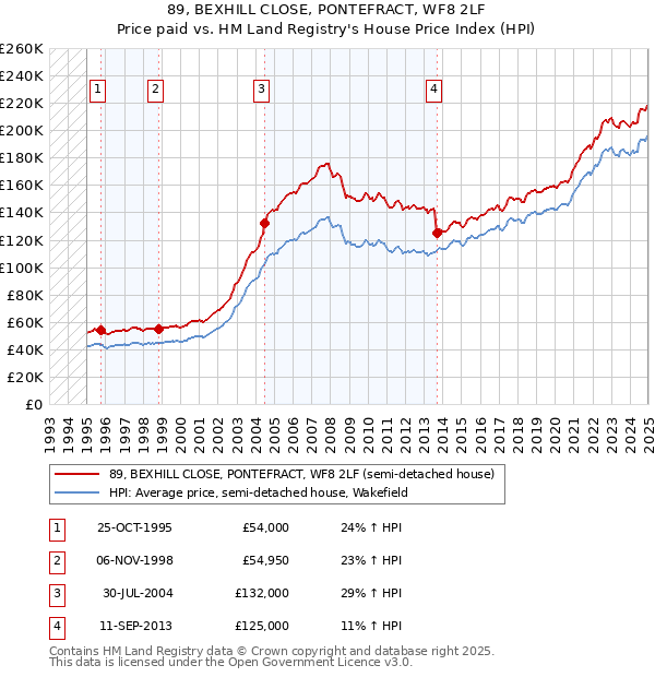 89, BEXHILL CLOSE, PONTEFRACT, WF8 2LF: Price paid vs HM Land Registry's House Price Index