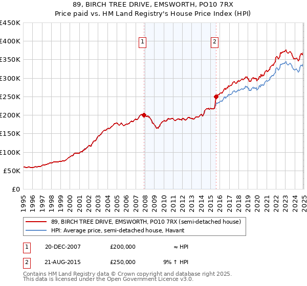 89, BIRCH TREE DRIVE, EMSWORTH, PO10 7RX: Price paid vs HM Land Registry's House Price Index