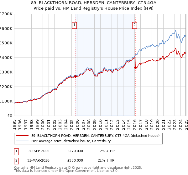 89, BLACKTHORN ROAD, HERSDEN, CANTERBURY, CT3 4GA: Price paid vs HM Land Registry's House Price Index