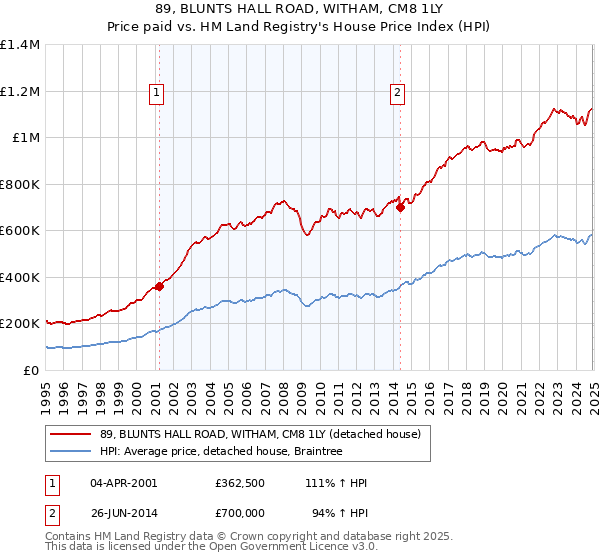 89, BLUNTS HALL ROAD, WITHAM, CM8 1LY: Price paid vs HM Land Registry's House Price Index