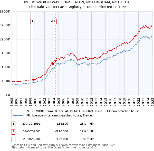 89, BOSWORTH WAY, LONG EATON, NOTTINGHAM, NG10 1EA: Price paid vs HM Land Registry's House Price Index