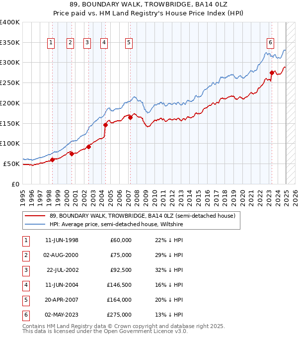 89, BOUNDARY WALK, TROWBRIDGE, BA14 0LZ: Price paid vs HM Land Registry's House Price Index