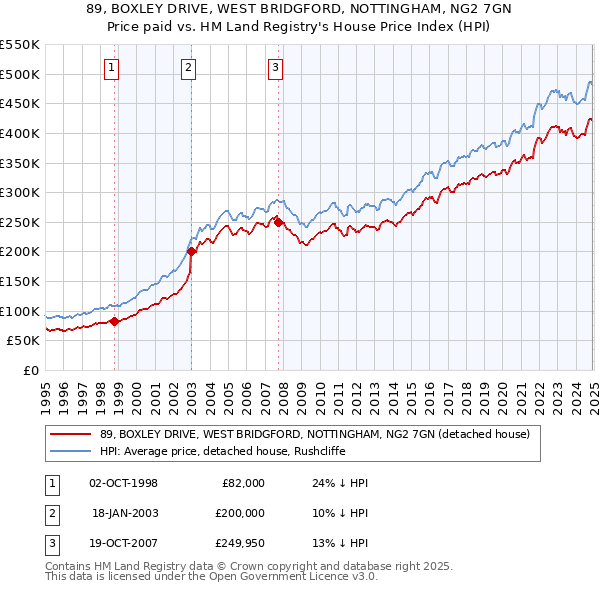 89, BOXLEY DRIVE, WEST BRIDGFORD, NOTTINGHAM, NG2 7GN: Price paid vs HM Land Registry's House Price Index