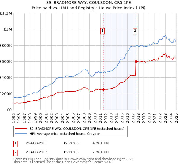 89, BRADMORE WAY, COULSDON, CR5 1PE: Price paid vs HM Land Registry's House Price Index