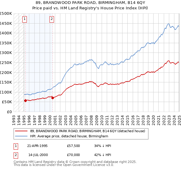 89, BRANDWOOD PARK ROAD, BIRMINGHAM, B14 6QY: Price paid vs HM Land Registry's House Price Index