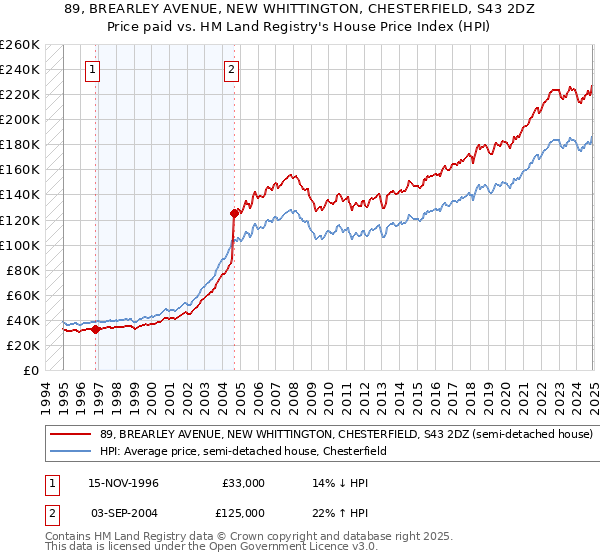 89, BREARLEY AVENUE, NEW WHITTINGTON, CHESTERFIELD, S43 2DZ: Price paid vs HM Land Registry's House Price Index