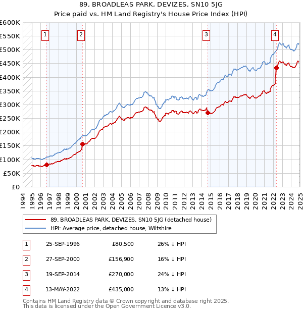 89, BROADLEAS PARK, DEVIZES, SN10 5JG: Price paid vs HM Land Registry's House Price Index
