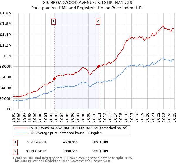 89, BROADWOOD AVENUE, RUISLIP, HA4 7XS: Price paid vs HM Land Registry's House Price Index