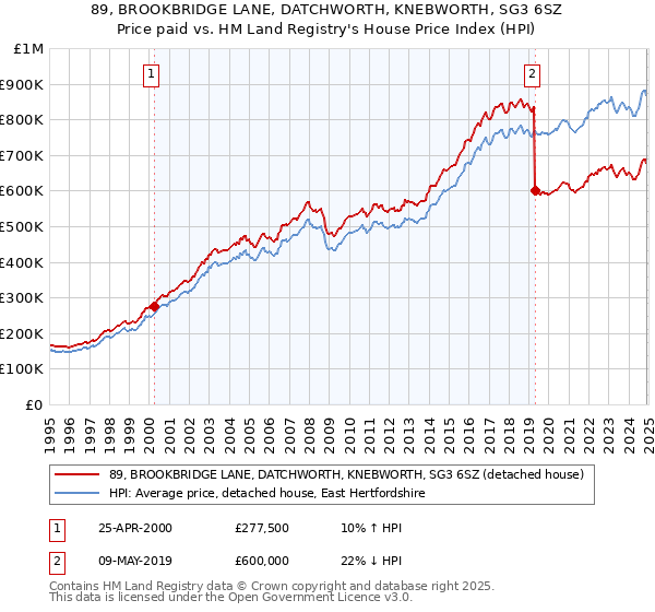 89, BROOKBRIDGE LANE, DATCHWORTH, KNEBWORTH, SG3 6SZ: Price paid vs HM Land Registry's House Price Index