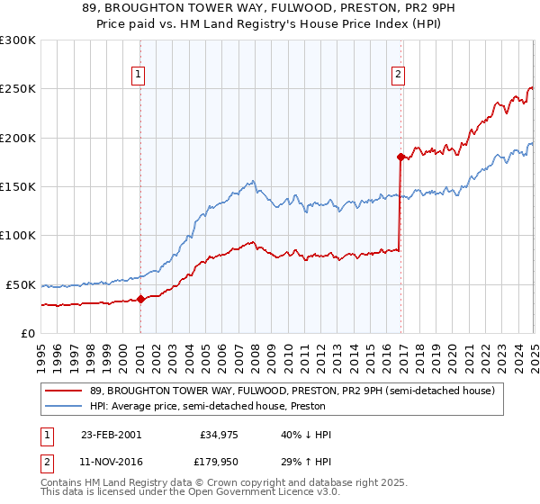 89, BROUGHTON TOWER WAY, FULWOOD, PRESTON, PR2 9PH: Price paid vs HM Land Registry's House Price Index