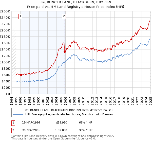 89, BUNCER LANE, BLACKBURN, BB2 6SN: Price paid vs HM Land Registry's House Price Index