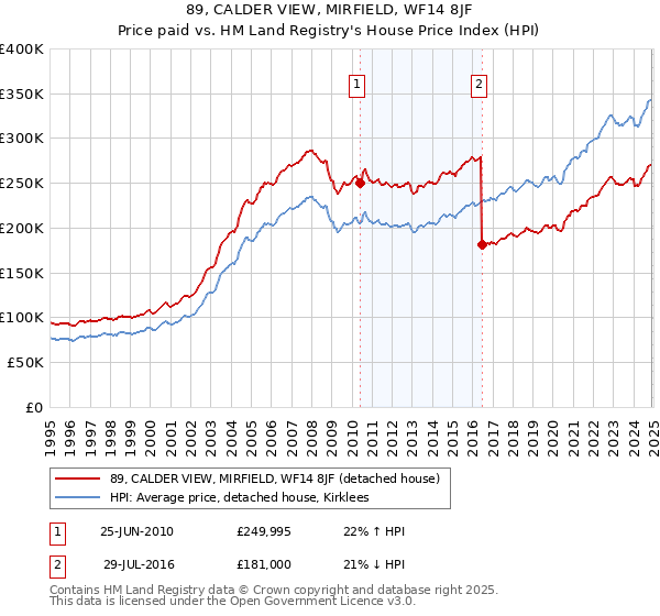 89, CALDER VIEW, MIRFIELD, WF14 8JF: Price paid vs HM Land Registry's House Price Index