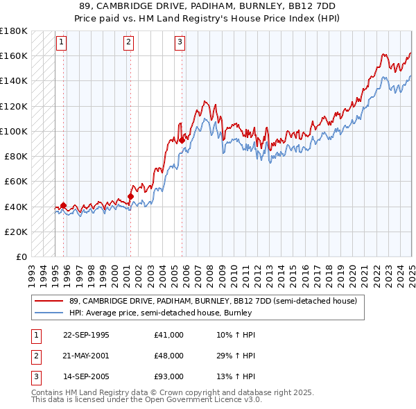 89, CAMBRIDGE DRIVE, PADIHAM, BURNLEY, BB12 7DD: Price paid vs HM Land Registry's House Price Index