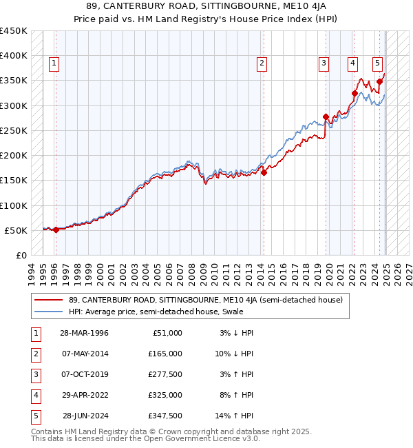 89, CANTERBURY ROAD, SITTINGBOURNE, ME10 4JA: Price paid vs HM Land Registry's House Price Index