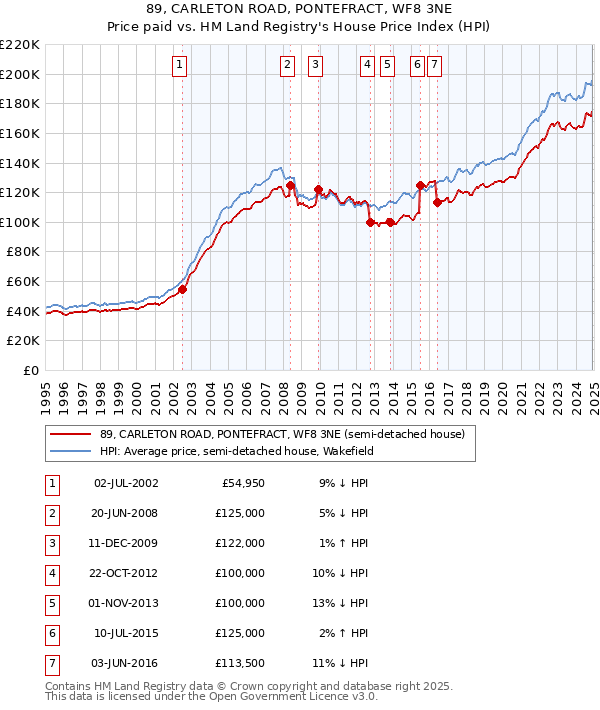 89, CARLETON ROAD, PONTEFRACT, WF8 3NE: Price paid vs HM Land Registry's House Price Index