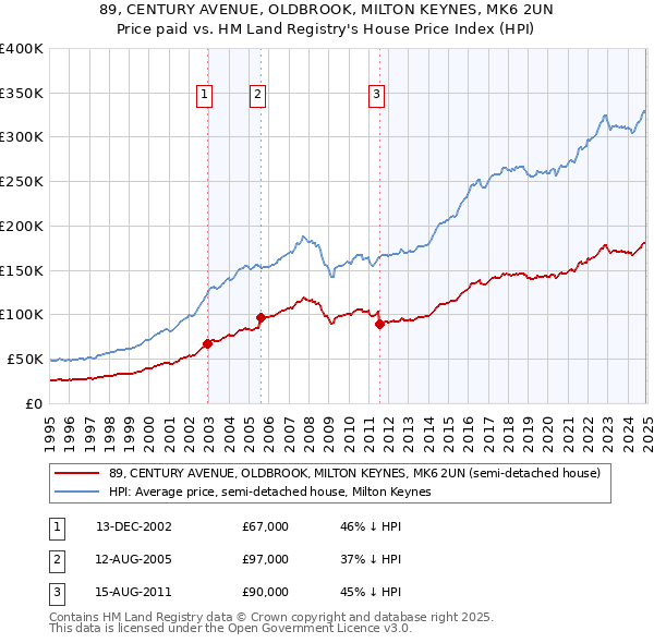 89, CENTURY AVENUE, OLDBROOK, MILTON KEYNES, MK6 2UN: Price paid vs HM Land Registry's House Price Index