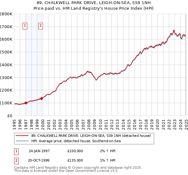 89, CHALKWELL PARK DRIVE, LEIGH-ON-SEA, SS9 1NH: Price paid vs HM Land Registry's House Price Index