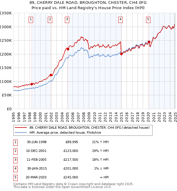 89, CHERRY DALE ROAD, BROUGHTON, CHESTER, CH4 0FG: Price paid vs HM Land Registry's House Price Index