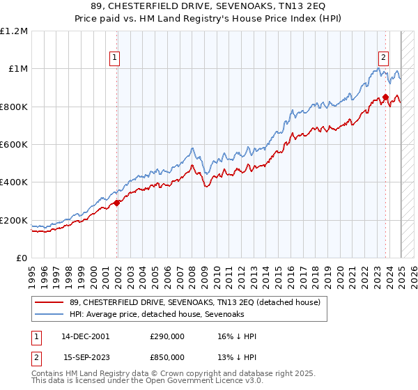 89, CHESTERFIELD DRIVE, SEVENOAKS, TN13 2EQ: Price paid vs HM Land Registry's House Price Index