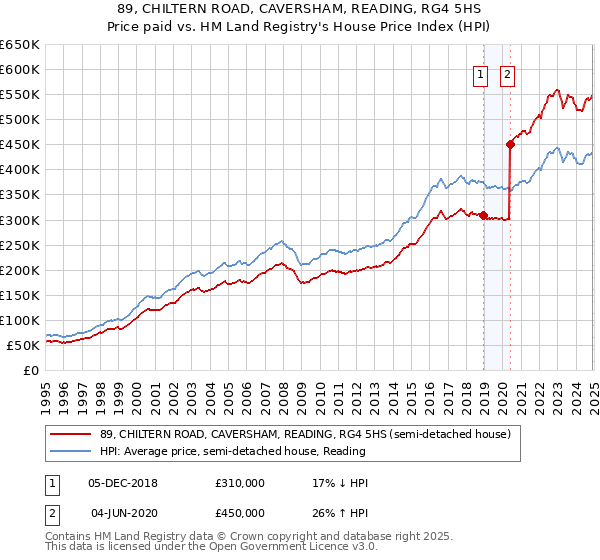 89, CHILTERN ROAD, CAVERSHAM, READING, RG4 5HS: Price paid vs HM Land Registry's House Price Index