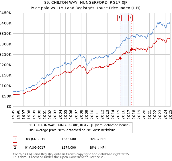 89, CHILTON WAY, HUNGERFORD, RG17 0JF: Price paid vs HM Land Registry's House Price Index