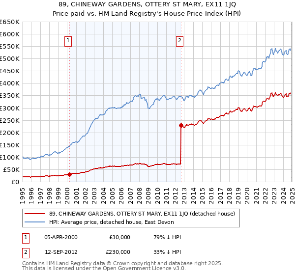 89, CHINEWAY GARDENS, OTTERY ST MARY, EX11 1JQ: Price paid vs HM Land Registry's House Price Index