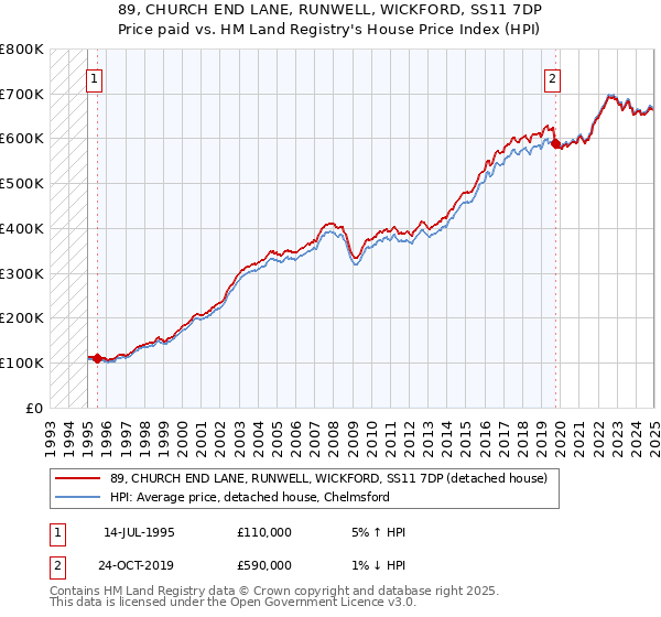 89, CHURCH END LANE, RUNWELL, WICKFORD, SS11 7DP: Price paid vs HM Land Registry's House Price Index