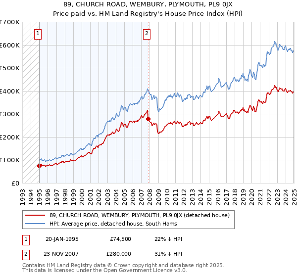 89, CHURCH ROAD, WEMBURY, PLYMOUTH, PL9 0JX: Price paid vs HM Land Registry's House Price Index