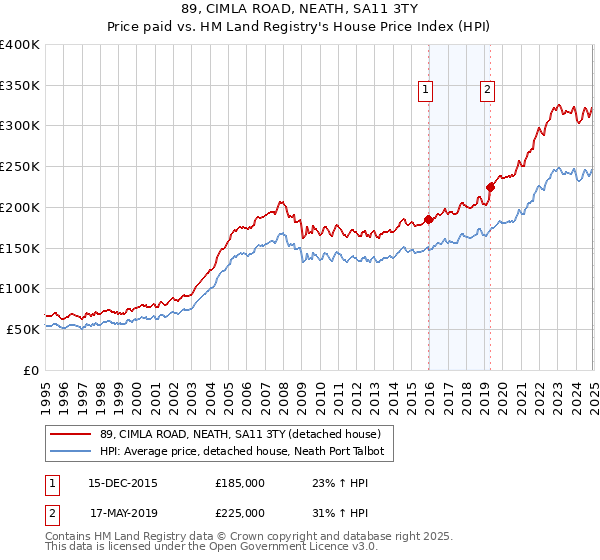 89, CIMLA ROAD, NEATH, SA11 3TY: Price paid vs HM Land Registry's House Price Index