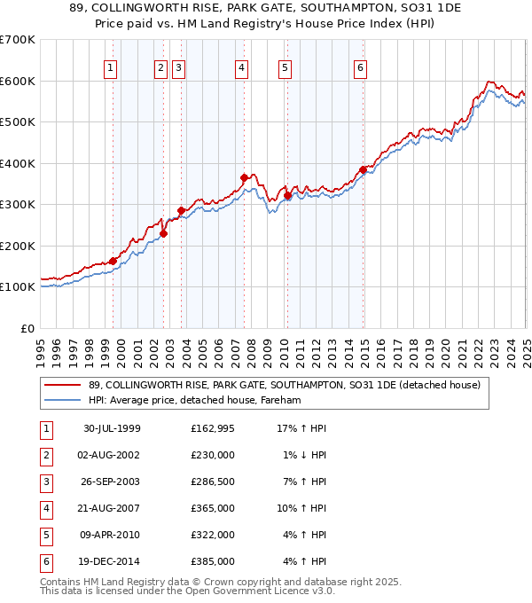 89, COLLINGWORTH RISE, PARK GATE, SOUTHAMPTON, SO31 1DE: Price paid vs HM Land Registry's House Price Index