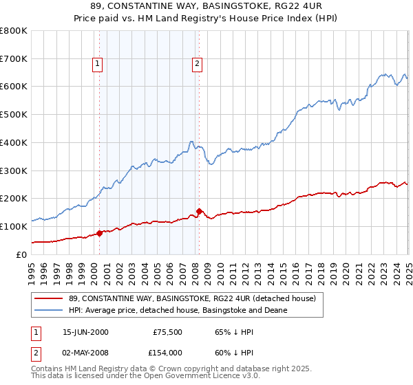 89, CONSTANTINE WAY, BASINGSTOKE, RG22 4UR: Price paid vs HM Land Registry's House Price Index