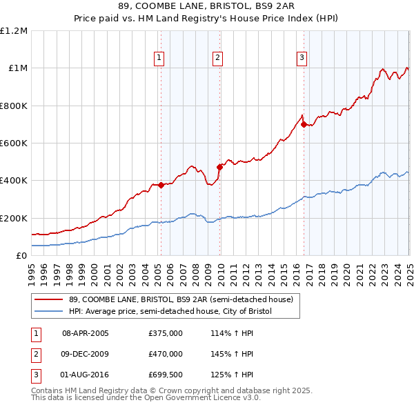 89, COOMBE LANE, BRISTOL, BS9 2AR: Price paid vs HM Land Registry's House Price Index