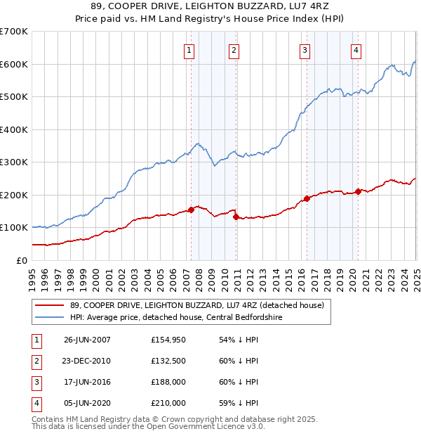 89, COOPER DRIVE, LEIGHTON BUZZARD, LU7 4RZ: Price paid vs HM Land Registry's House Price Index