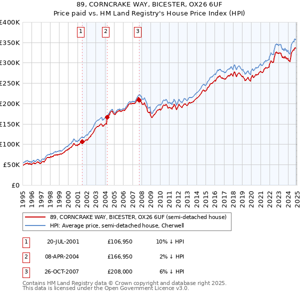 89, CORNCRAKE WAY, BICESTER, OX26 6UF: Price paid vs HM Land Registry's House Price Index