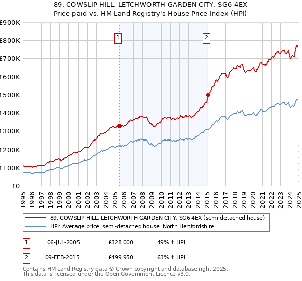 89, COWSLIP HILL, LETCHWORTH GARDEN CITY, SG6 4EX: Price paid vs HM Land Registry's House Price Index