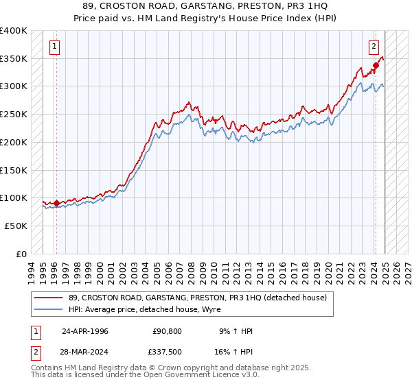 89, CROSTON ROAD, GARSTANG, PRESTON, PR3 1HQ: Price paid vs HM Land Registry's House Price Index