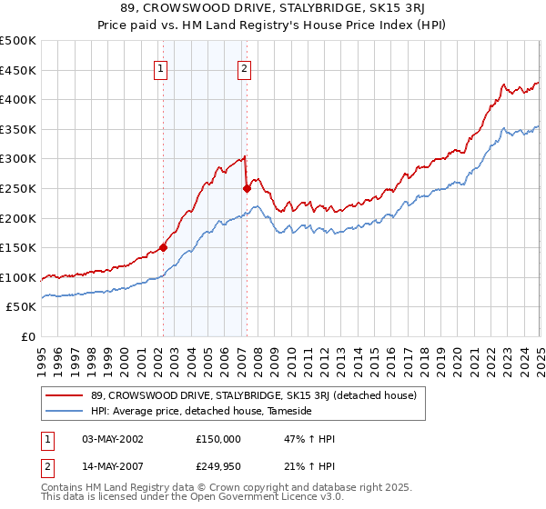 89, CROWSWOOD DRIVE, STALYBRIDGE, SK15 3RJ: Price paid vs HM Land Registry's House Price Index