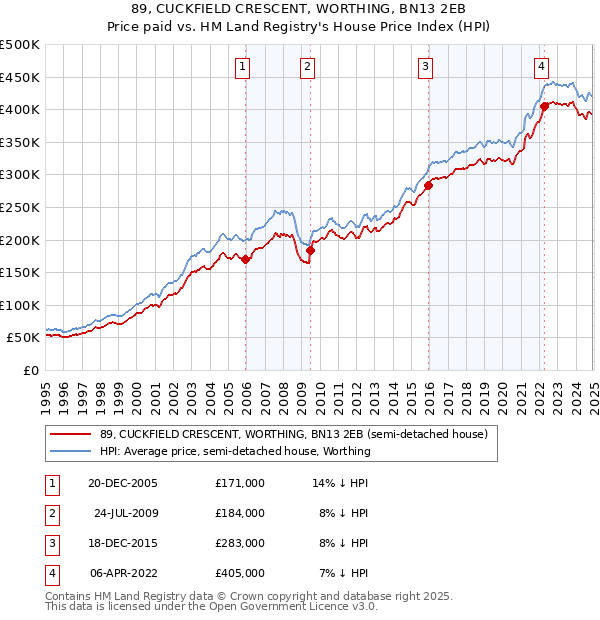 89, CUCKFIELD CRESCENT, WORTHING, BN13 2EB: Price paid vs HM Land Registry's House Price Index