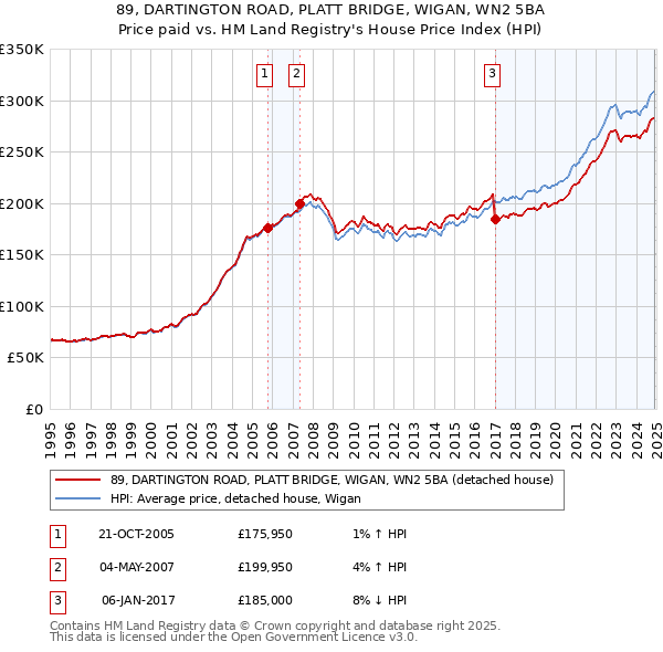 89, DARTINGTON ROAD, PLATT BRIDGE, WIGAN, WN2 5BA: Price paid vs HM Land Registry's House Price Index