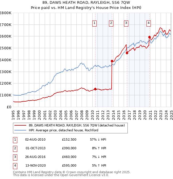 89, DAWS HEATH ROAD, RAYLEIGH, SS6 7QW: Price paid vs HM Land Registry's House Price Index
